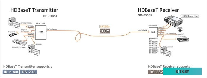 Удлинитель HDMI по витой паре SHINYBOW SB-6335T SB-6335T