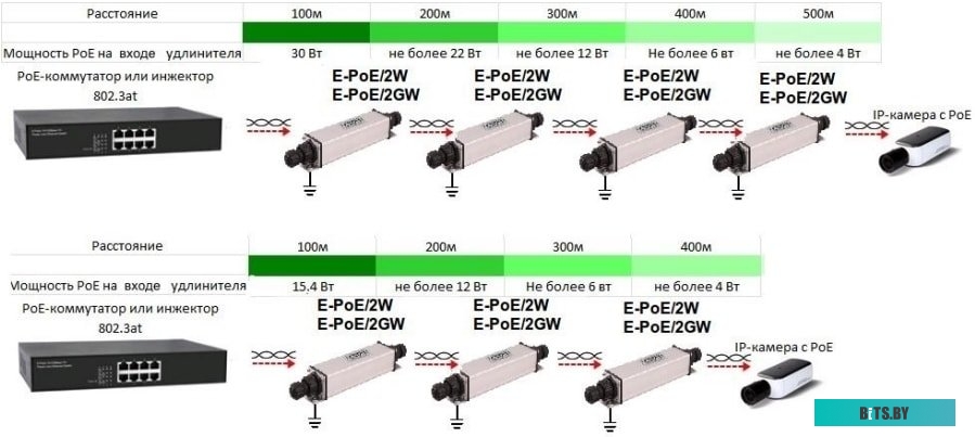 Коннектор-соединитель Osnovo E-PoE/2GW
