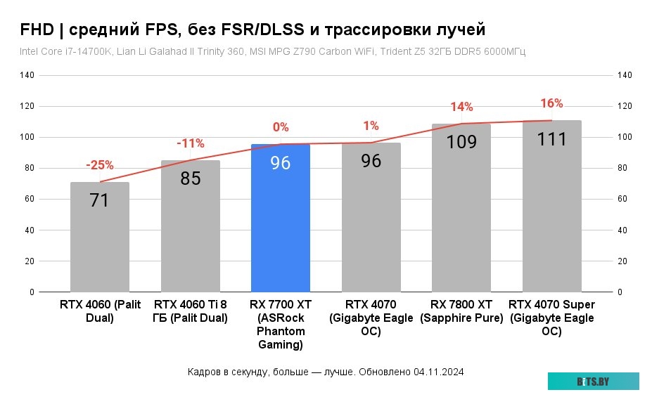 Видеокарта Sapphire Pure AMD Radeon RX 7700 XT 11335-03-20G
