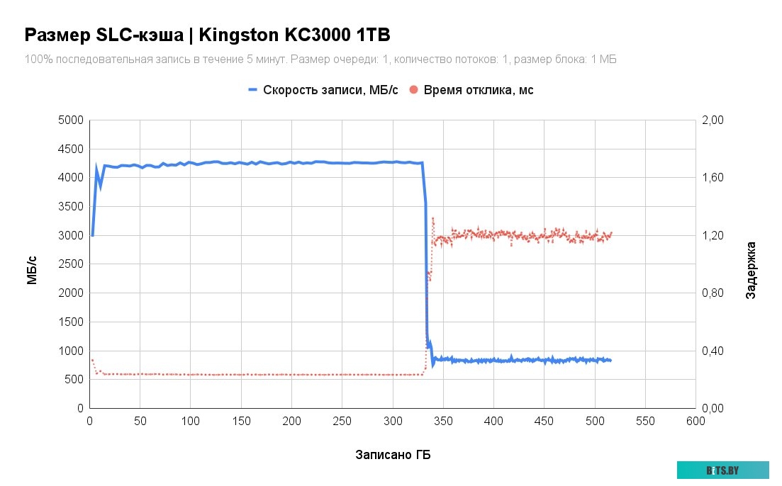 SSD Накопитель Kingston KC3000 1TB SKC3000S/1024G