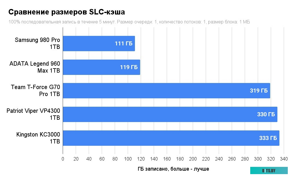 SSD Накопитель Kingston KC3000 1TB SKC3000S/1024G