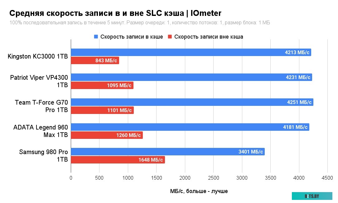 SSD Накопитель Kingston KC3000 1TB SKC3000S/1024G