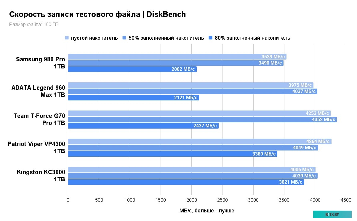 SSD Накопитель Kingston KC3000 1TB SKC3000S/1024G
