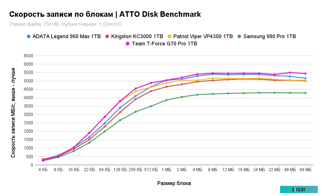 SSD Накопитель Kingston KC3000 1TB SKC3000S/1024G