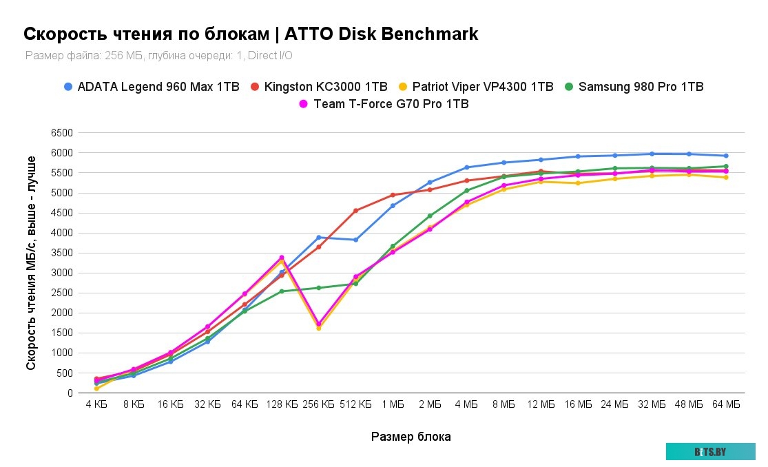 SSD Накопитель Kingston KC3000 1TB SKC3000S/1024G