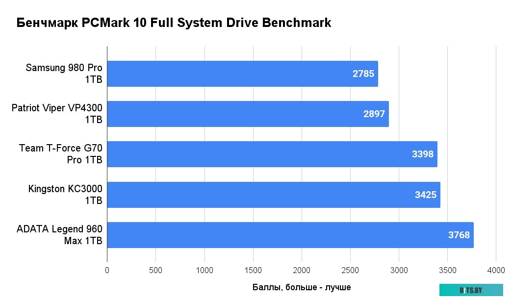 SSD Накопитель Kingston KC3000 1TB SKC3000S/1024G
