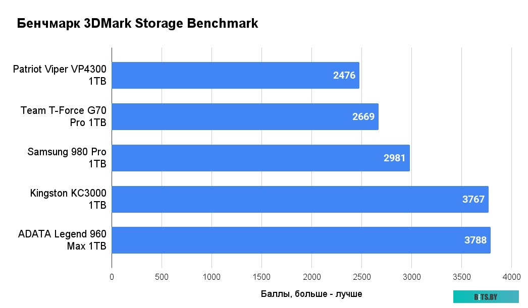 SSD Накопитель Kingston KC3000 1TB SKC3000S/1024G