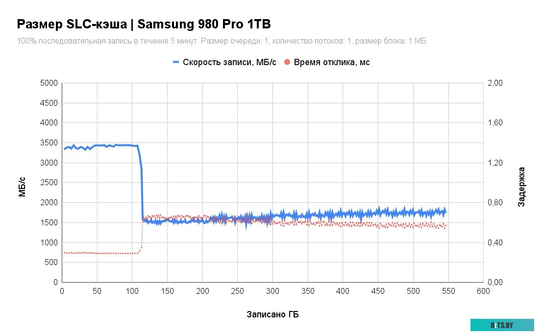 SSD Накопитель Samsung 980 Pro 1TB MZ-V8P1T0BW