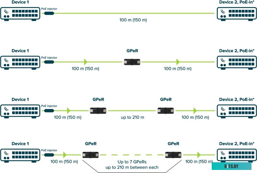 Удлинитель Mikrotik GPeR
