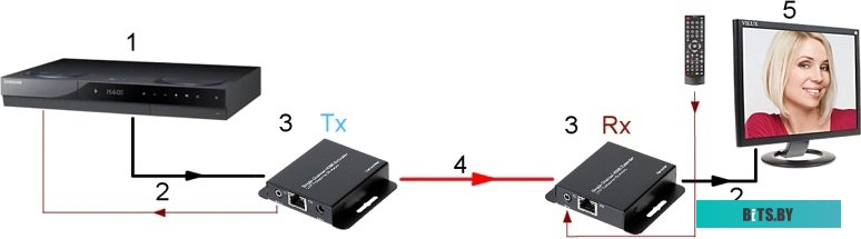 Удлинитель Dahua HDMI DH-PFM700-E