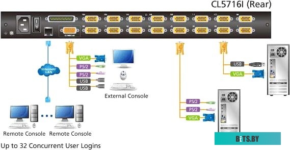 KVM переключатель Aten CL5716IN-ATA-RG
