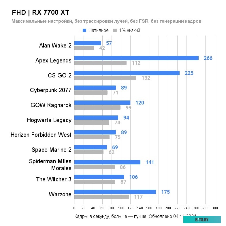 Видеокарта Sapphire Pulse AMD Radeon RX 7700 XT 11335-04-20G