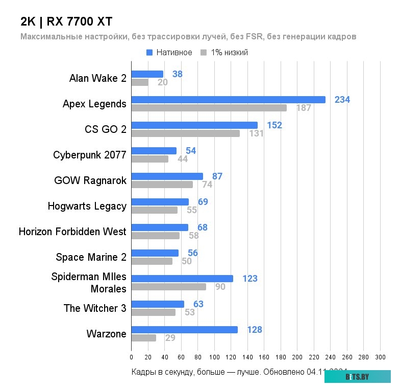 Видеокарта Sapphire Pulse AMD Radeon RX 7700 XT 11335-04-20G