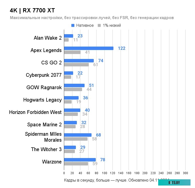 Видеокарта Sapphire Pulse AMD Radeon RX 7700 XT 11335-04-20G