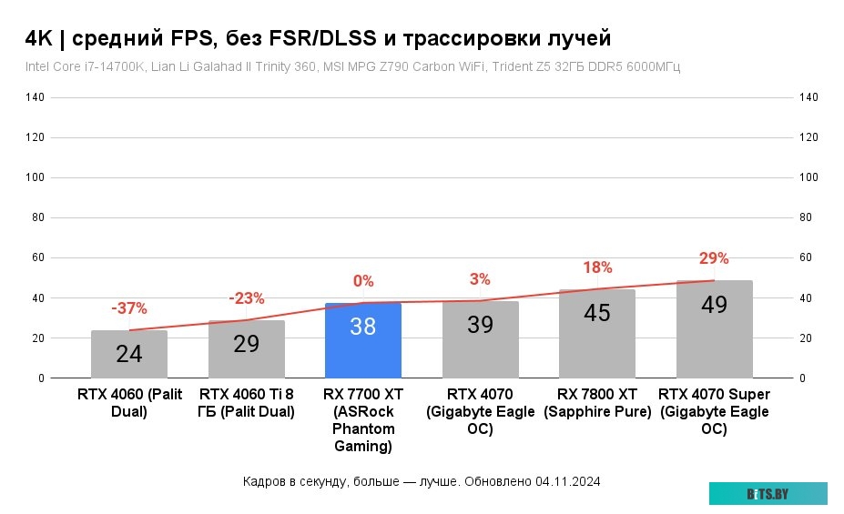 Видеокарта Sapphire Pulse AMD Radeon RX 7700 XT 11335-04-20G