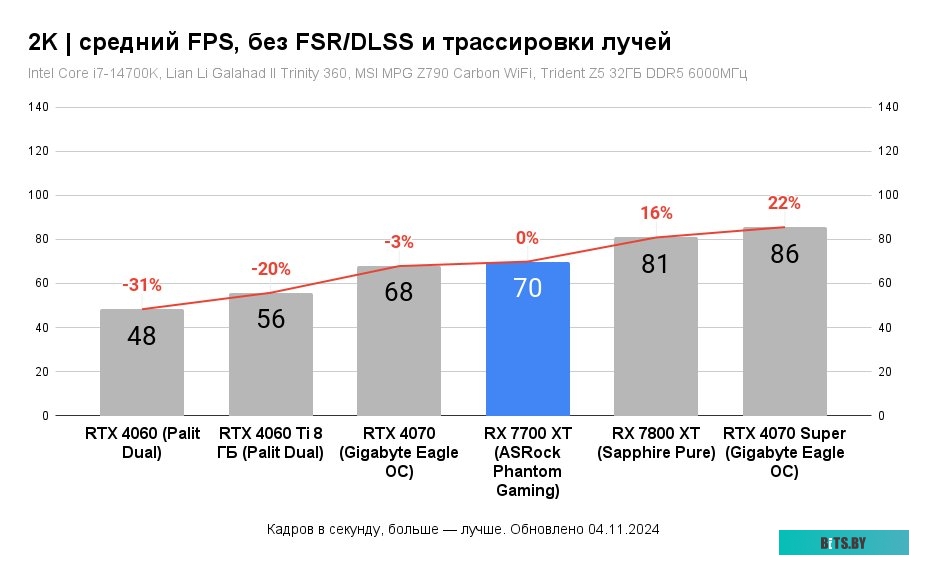 Видеокарта ASRock Radeon RX 7700 XT Challenger RX7700XT CL 12GO