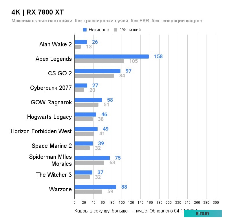 Видеокарта Sapphire Pulse Radeon RX 7800 XT 11330-02-20G