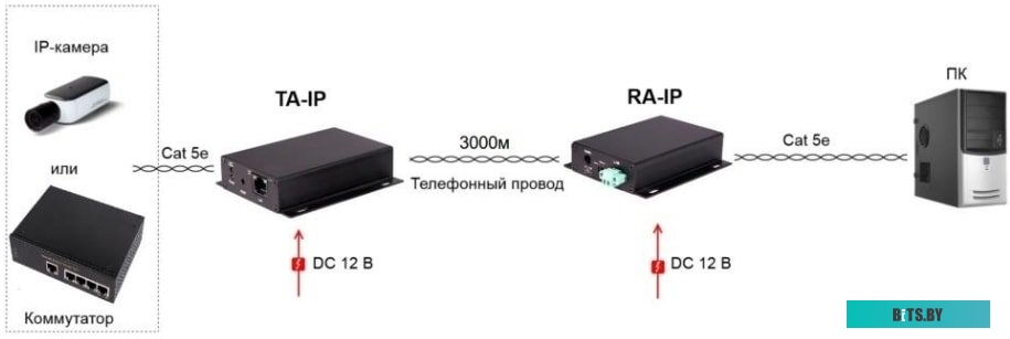 Удлинитель по витой паре Osnovo TA-IP+RA-IP