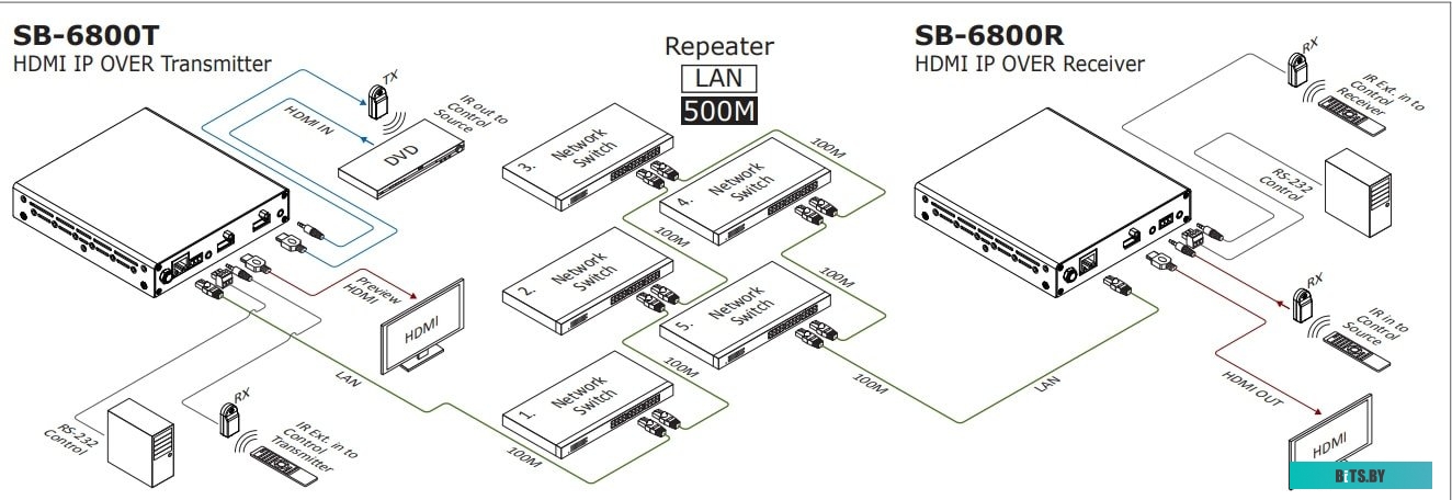 Удлинитель HDMI по витой паре, по сети IP (передатчик) SB-6800T