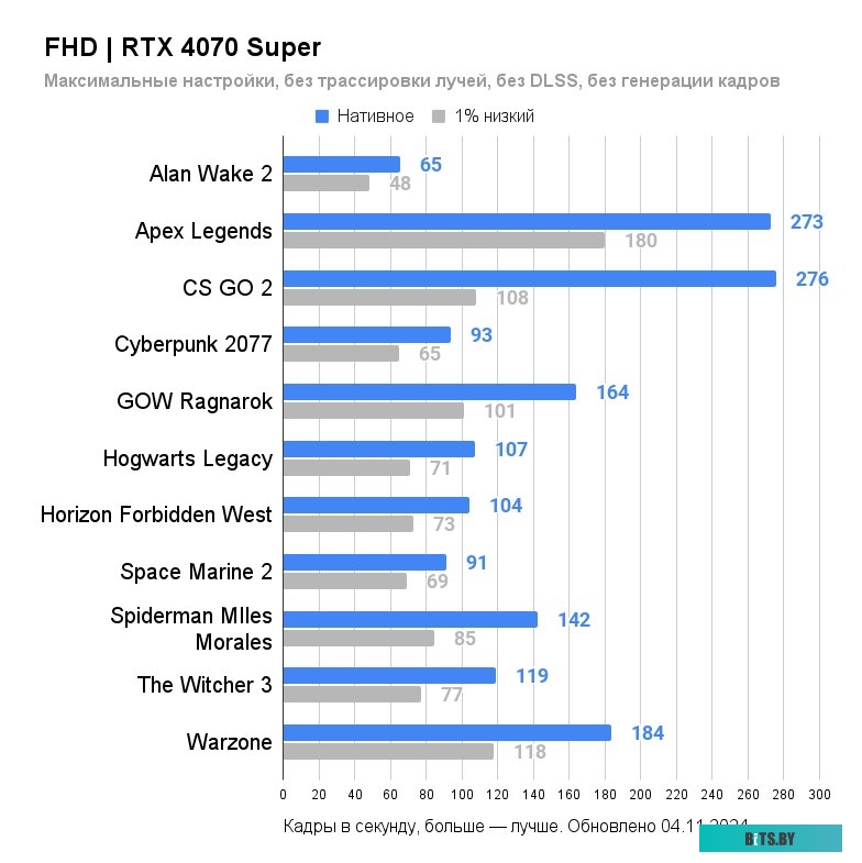Видеокарта Palit GeForce RTX 4070 Super Dual OC 12GB NED407SS19K9-1043D