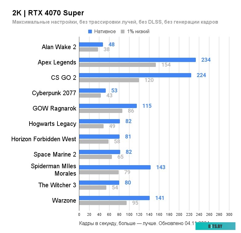 Видеокарта Palit GeForce RTX 4070 Super Dual OC 12GB NED407SS19K9-1043D
