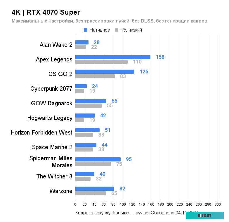 Видеокарта Palit GeForce RTX 4070 Super Dual OC 12GB NED407SS19K9-1043D