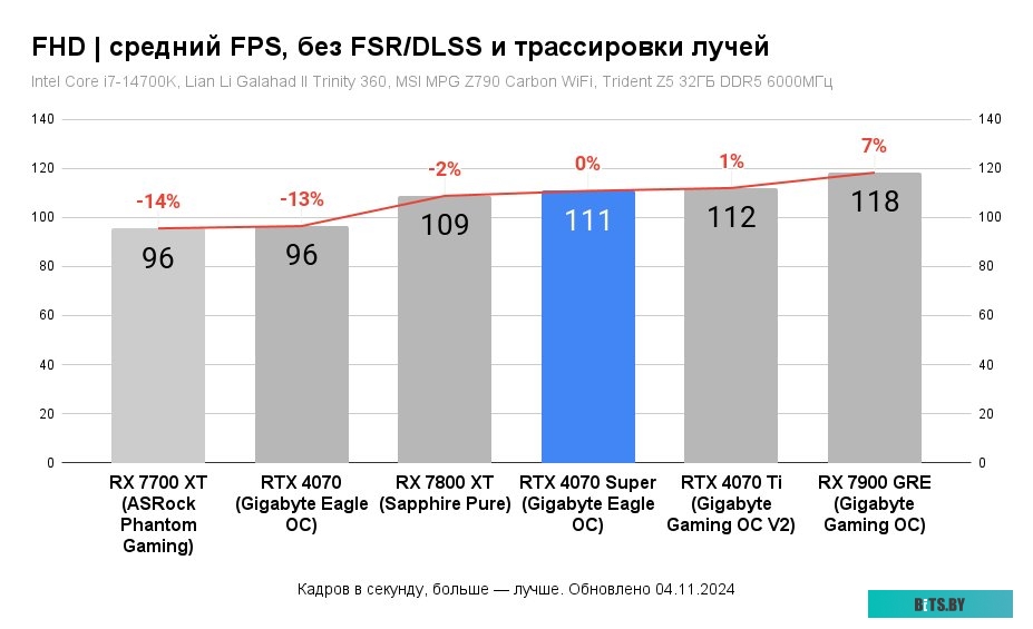 Видеокарта Palit GeForce RTX 4070 Super Dual OC 12GB NED407SS19K9-1043D