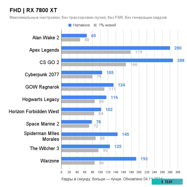 Видеокарта Asus TUF-RX7800XT-O16G-GAMING TUF-RX7800XT-O16G-GAMING