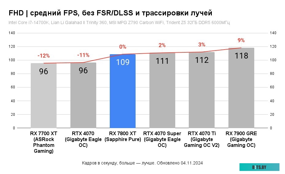Видеокарта ASUS Dual Radeon RX 7800 XT OC Edition 90YV0JJ1-M0NA00
