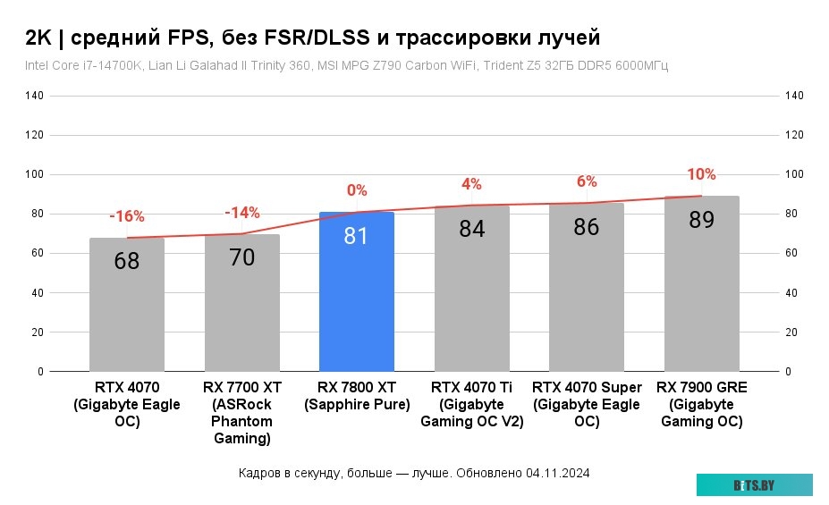 Видеокарта ASUS Dual Radeon RX 7800 XT OC Edition 90YV0JJ1-M0NA00