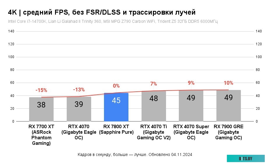 Видеокарта ASUS Dual Radeon RX 7800 XT OC Edition 90YV0JJ1-M0NA00