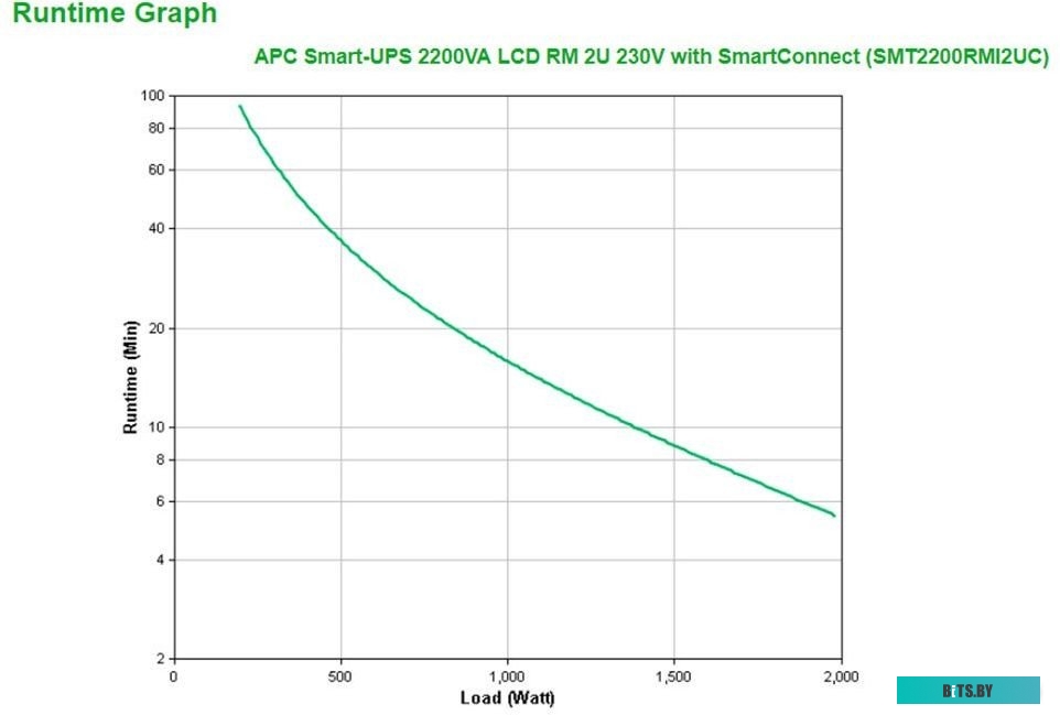 Источник бесперебойного питания APC Smart-UPS SMT2200RMI2UC