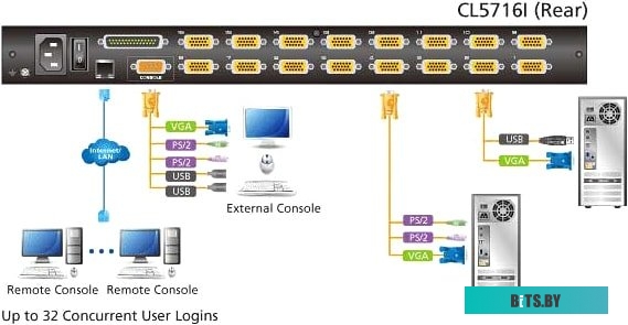 KVM переключатель Aten CL5716IM-ATA-RG