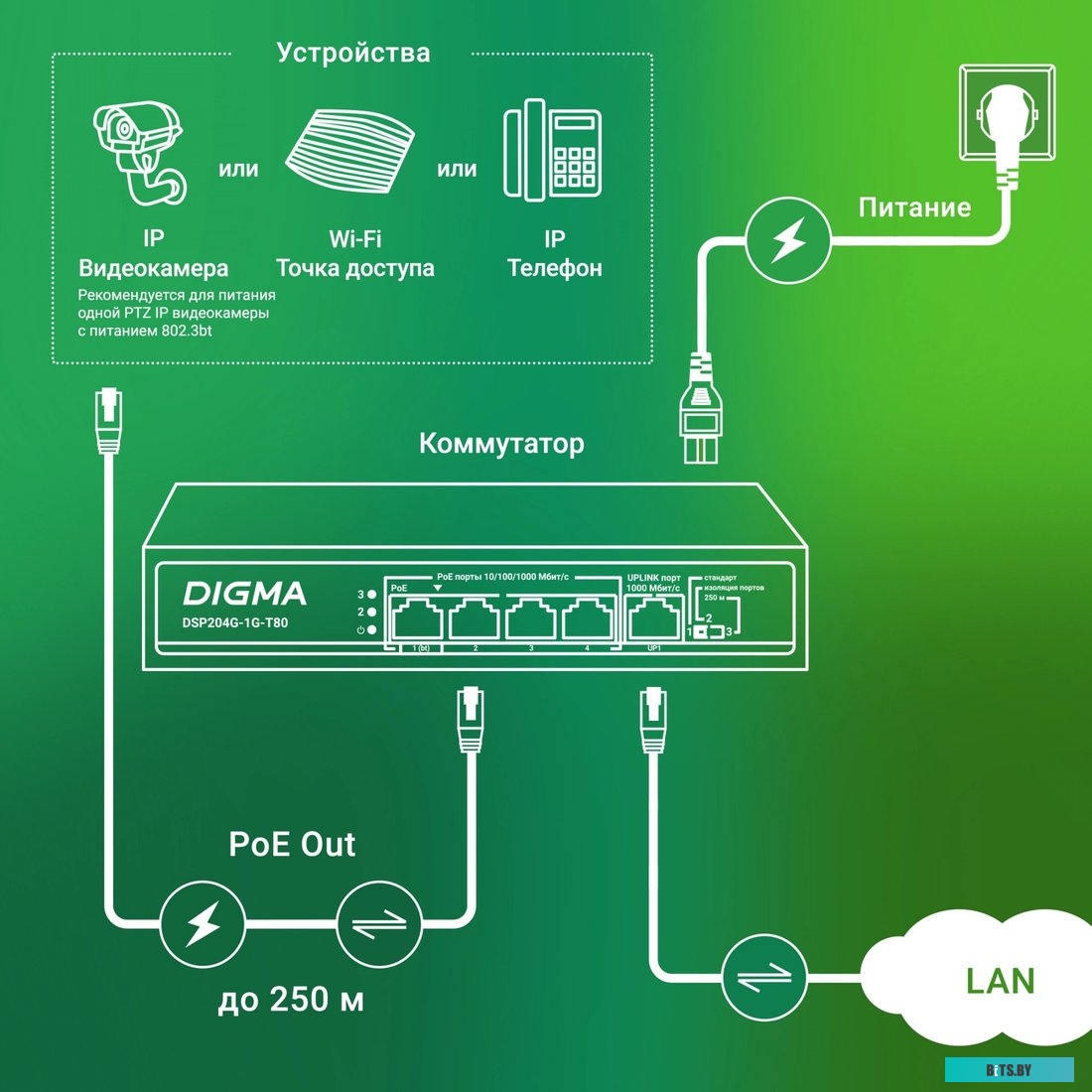 DSP204G-1G-T80 Коммутатор Digma DSP204G-1G-T80 (L2) 5x1Гбит/с 4PoE 4PoE+ 1PoE++ 80W неуправляемый