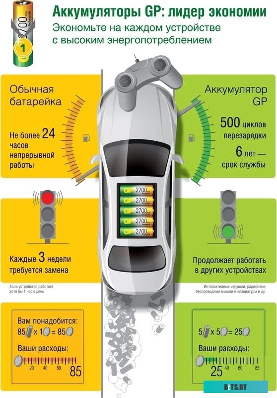 Перезаряжаемые Аккумуляторы GP 230AAHC AA 2200 мАч 2 шт. в клемшеле
