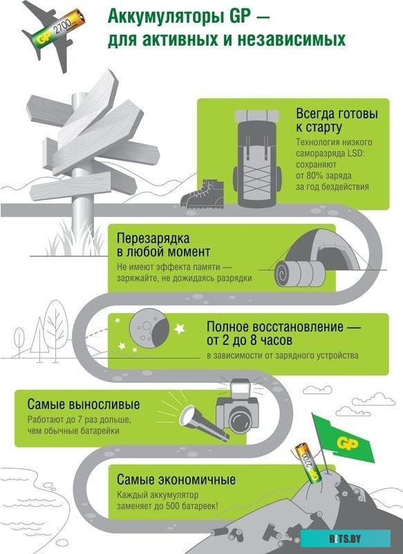 Перезаряжаемые Аккумуляторы GP 230AAHC AA 2200 мАч 2 шт. в клемшеле