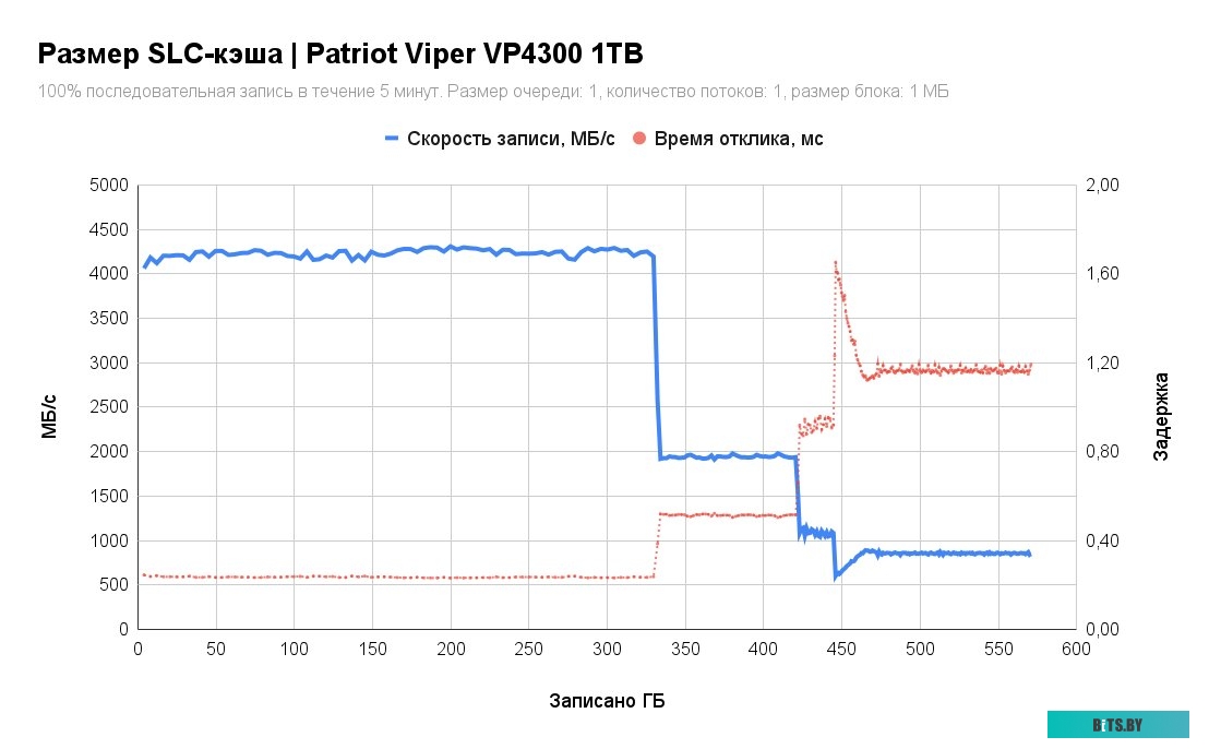 SSD Накопитель Patriot Viper VP4300 1TB VP4300-1TBM28H