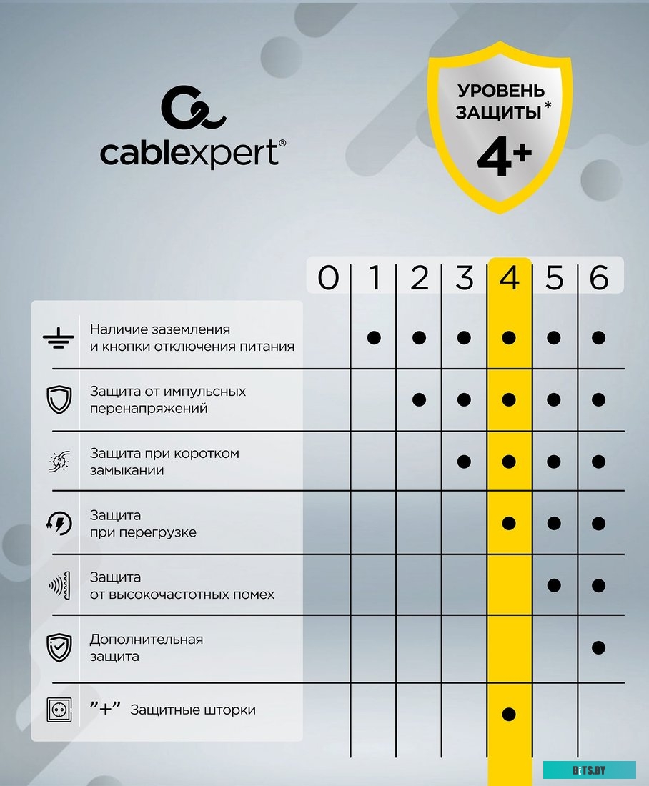 CUBE-3-U4-B-1.5 Сетевой фильтр CUBE-3-U4-B-1.5 Cablexpert 3роз, 10А, 4хUSB, 1.5м, ур.защиты 4+, черный, коробка