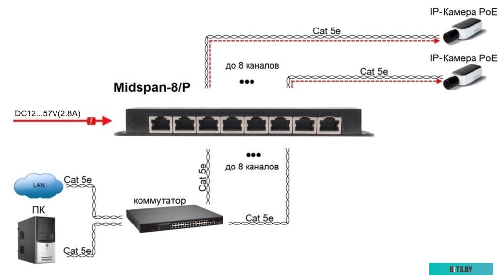 PoE-инжектор Osnovo Midspan-8/P
