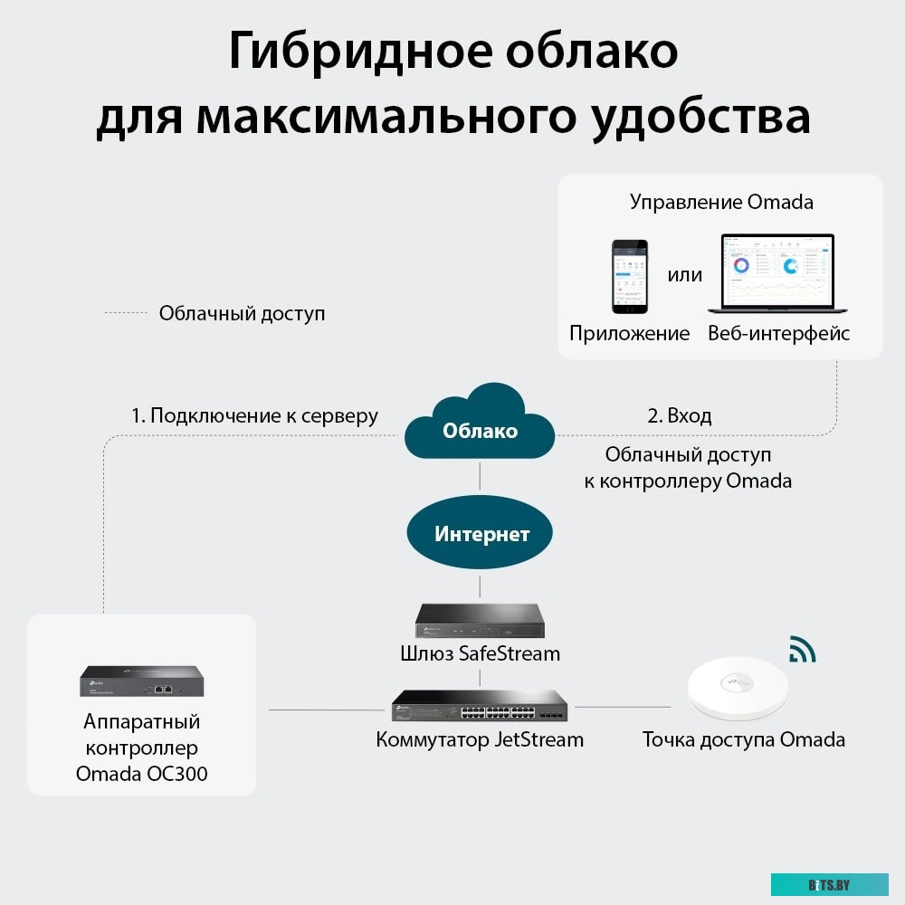 Контроллер Wi-Fi TP-Link OC300