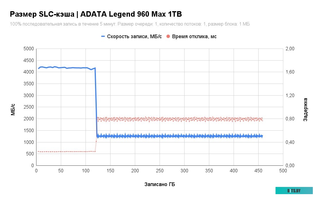 SSD Накопитель ADATA Legend 960 Max 1TB ALEG-960M-1TCS