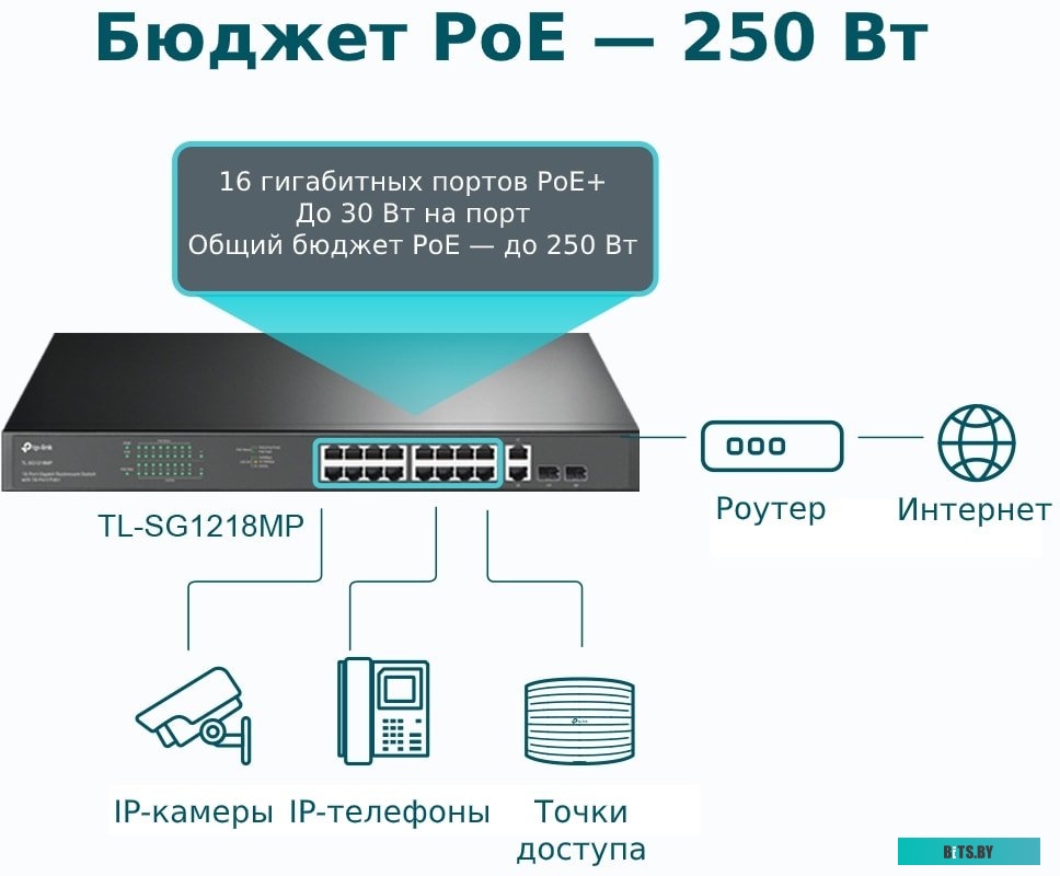 Коммутатор TP-Link TL-SG1218MP
