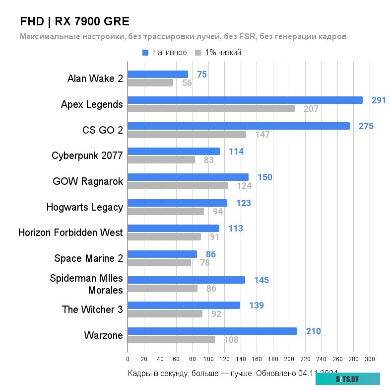 Видеокарта ASRock Radeon RX 7900 GRE Challenger 16GB OC RX7900GRE CL 16GO