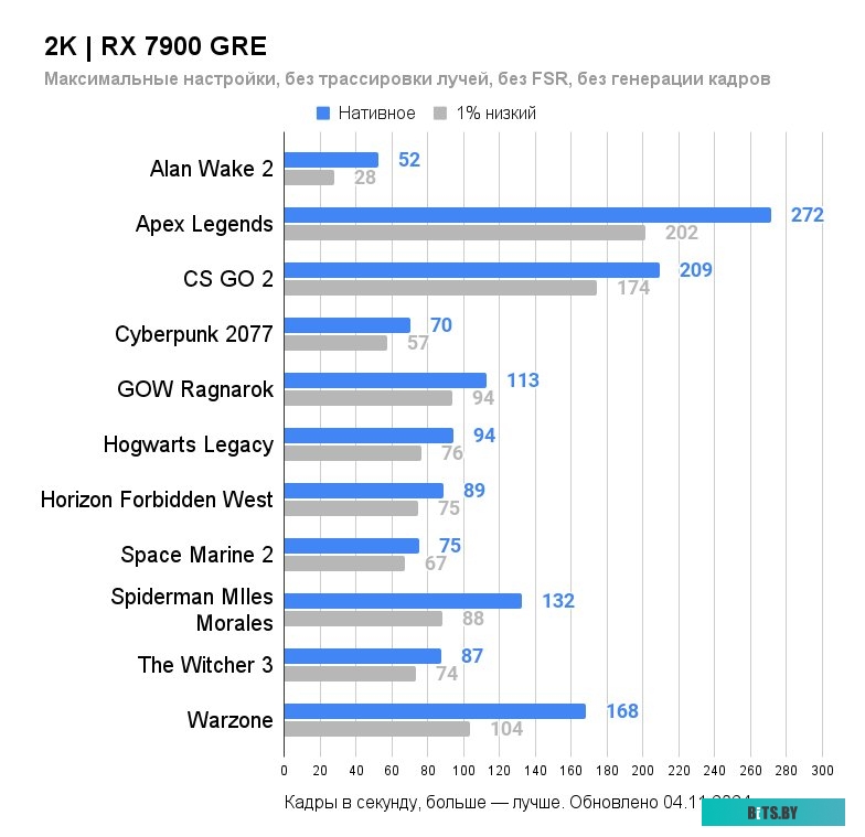 Видеокарта ASRock Radeon RX 7900 GRE Challenger 16GB OC RX7900GRE CL 16GO