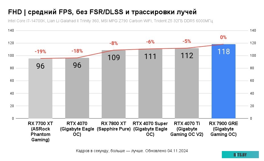 Видеокарта Asus DUAL-RX7900GRE-O16G DUAL-RX7900GRE-O16G