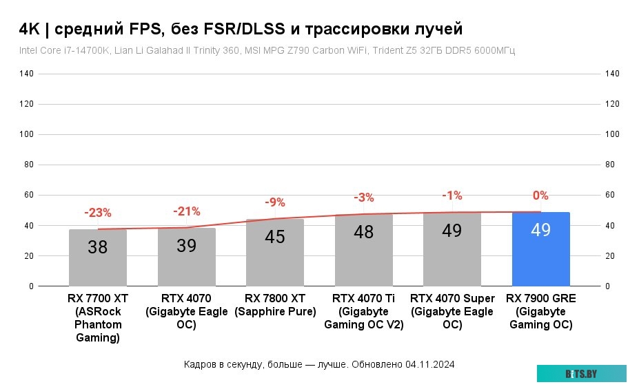 Видеокарта Asus DUAL-RX7900GRE-O16G DUAL-RX7900GRE-O16G