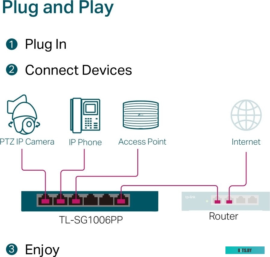 TL-SG1006PP Коммутатор/ 6-Port Gigabit Desktop Switch with 3-Port PoE+ and 1-Port PoE++