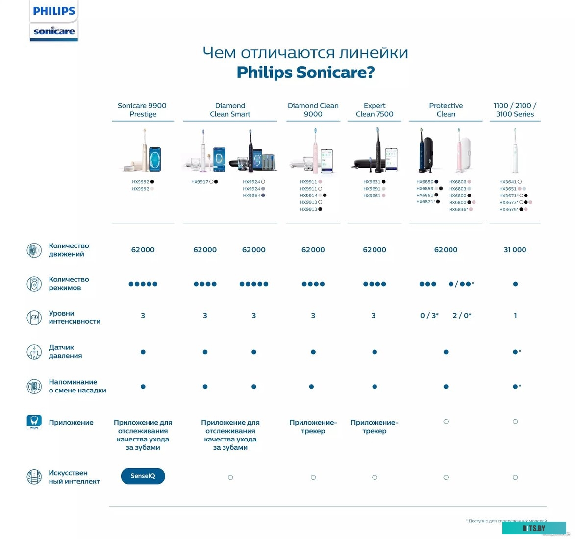 HX3671/14 Электрическая зубная щетка PHILIPS HX3671/14