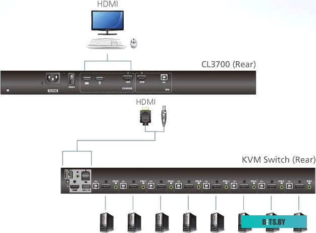 Коммутатор KVM/LCD USB HDMI 19" 1PT CL3700NW-ATA-RG ATEN CL3700NW-ATA-RG