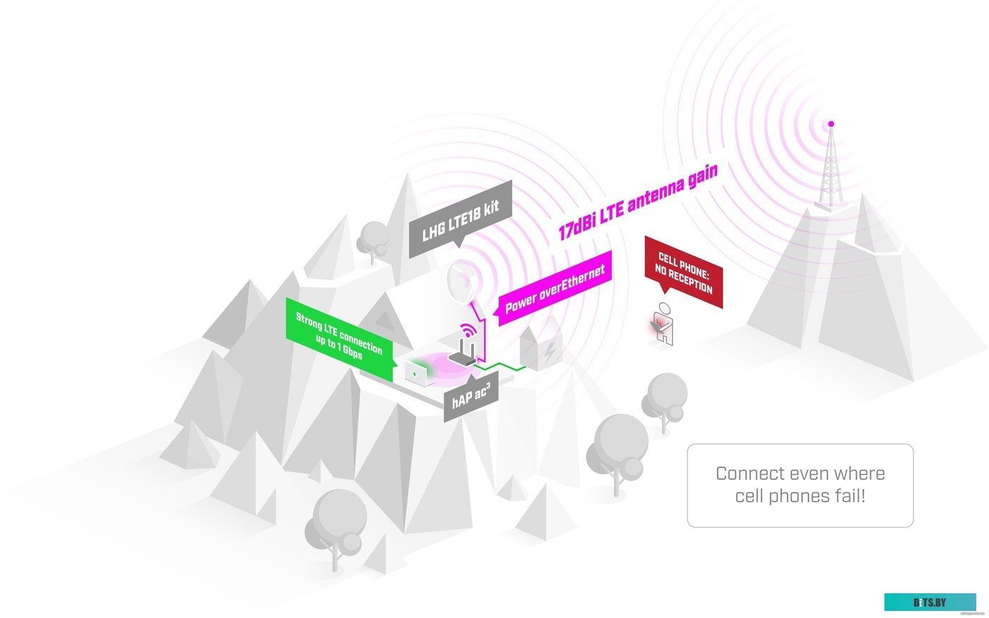 LHGGM&EG18-EA Mikrotik LHG LTE18 kit